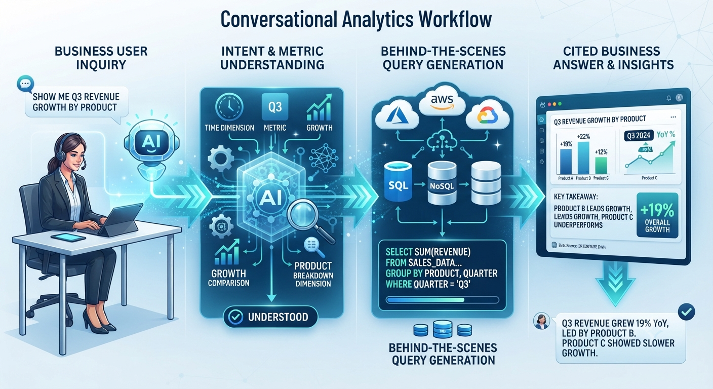 Conversational analytics pipeline